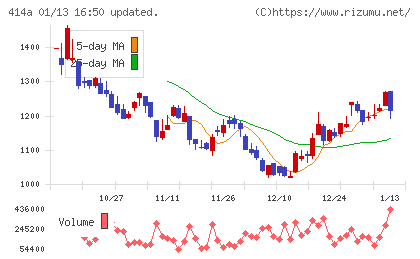 オーバーラップホールディングスチャート