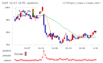 プレイドチャート