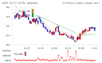 ＥＮＥＣＨＡＮＧＥチャート
