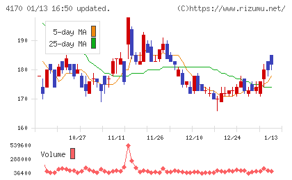 Ｋａｉｚｅｎ　Ｐｌａｔｆｏｒｍチャート