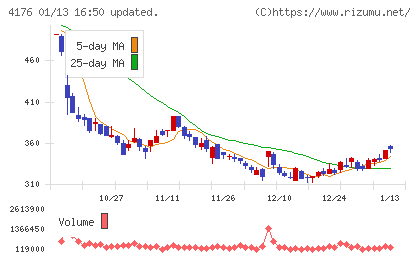 ココナラチャート