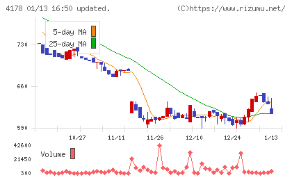 Ｓｈａｒｉｎｇ　Ｉｎｎｏｖａｔｉｏｎｓチャート