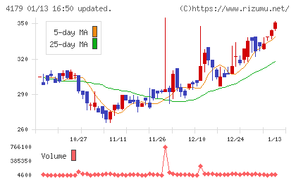 ジーネクストチャート