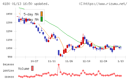 Ａｐｐｉｅｒ　Ｇｒｏｕｐチャート