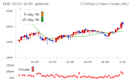 ネオマーケティングチャート