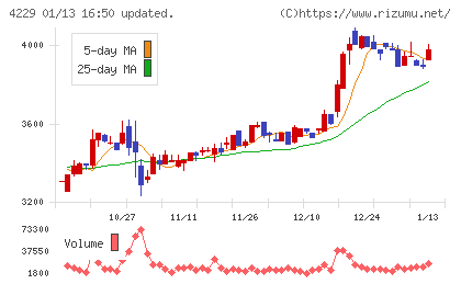 群栄化学工業チャート
