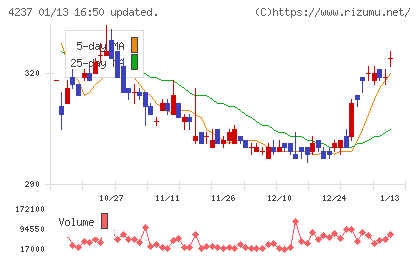 フジプレアムチャート