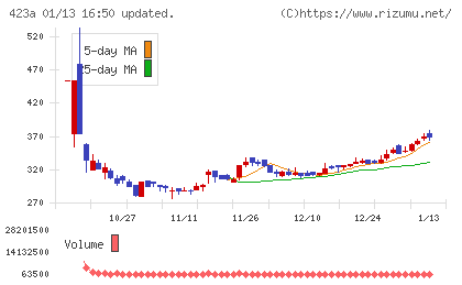 ライオン事務器チャート