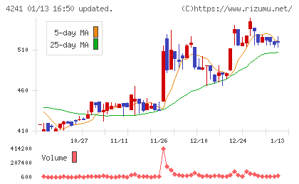 アテクトチャート