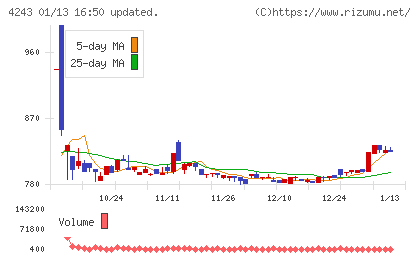 ニックスチャート