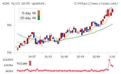 ダイキョーニシカワチャート
