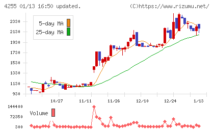 ＴＨＥＣＯＯチャート