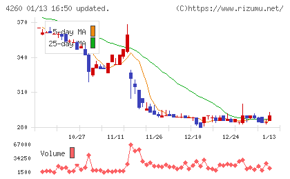 ハイブリッドテクノロジーズチャート