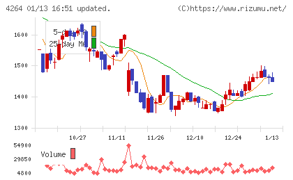 セキュアチャート