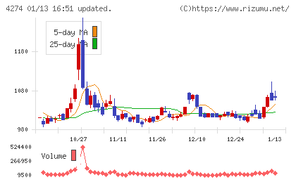 細谷火工チャート
