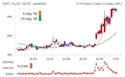 セプテーニ・ホールディングスチャート