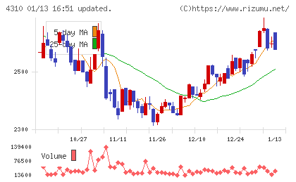 ドリームインキュベータチャート