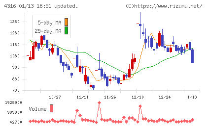 ビーマップチャート