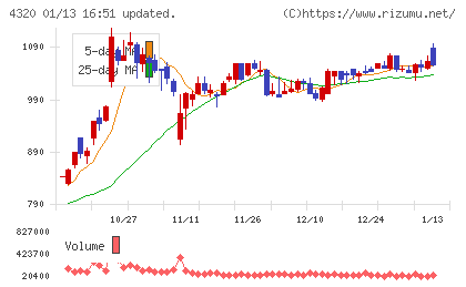 ＣＥホールディングスチャート