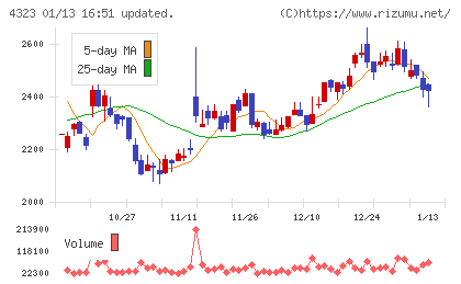 日本システム技術チャート