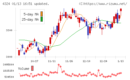 電通グループチャート