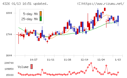 インテージホールディングスチャート