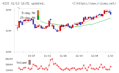 東邦システムサイエンスチャート