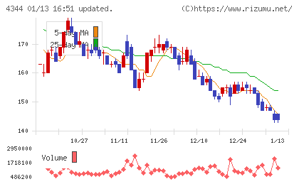 ソースネクストチャート