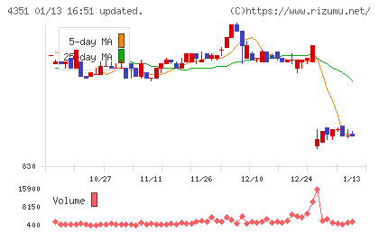 山田再生系債権回収総合事務所チャート