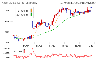 扶桑化学工業チャート