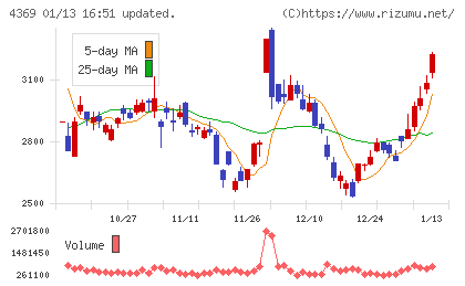 トリケミカル研究所チャート