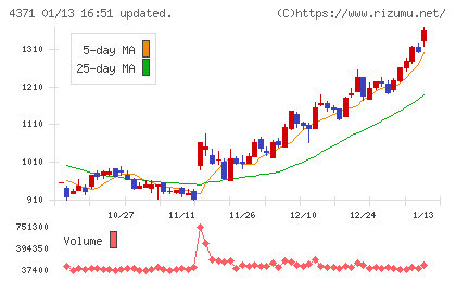コアコンセプト・テクノロジーチャート