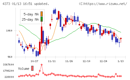 シンプレクス・ホールディングスチャート