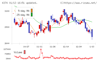 ＲＯＢＯＴ　ＰＡＹＭＥＮＴチャート
