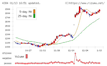 ラクスルチャート