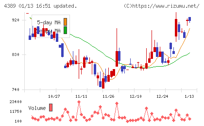 プロパティデータバンクチャート