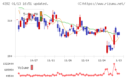 ＦＩＧチャート