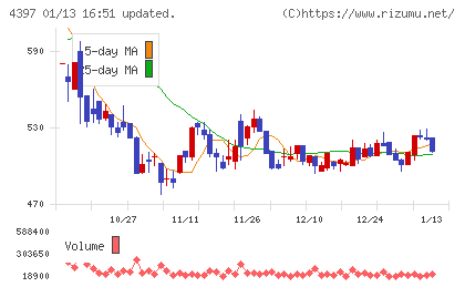 チームスピリットチャート
