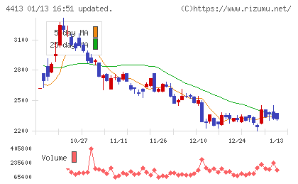 ボードルアチャート