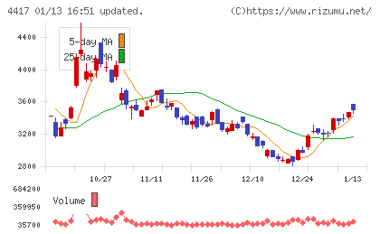 グローバルセキュリティエキスパートチャート