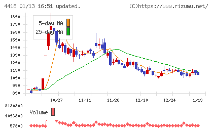 ＪＤＳＣチャート