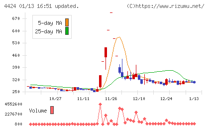 Ａｍａｚｉａチャート