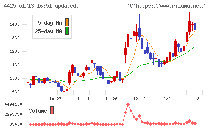 Ｋｕｄａｎチャート