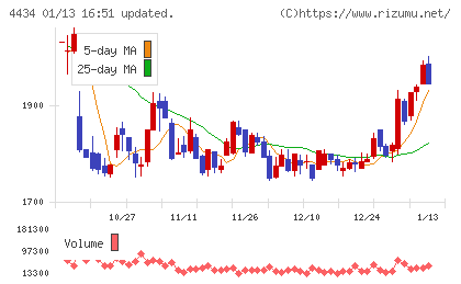 サーバーワークスチャート