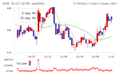 ミンカブ・ジ・インフォノイドチャート