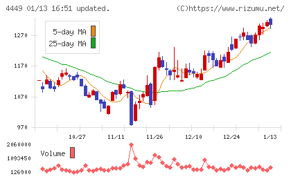 ギフティチャート