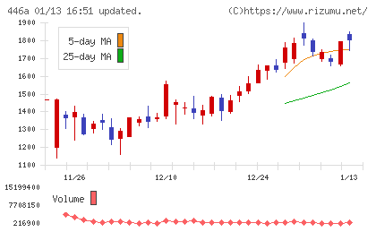 ノースサンドチャート