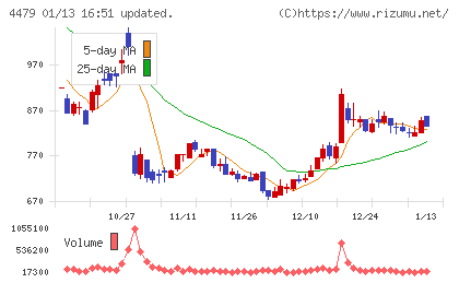 マクアケチャート