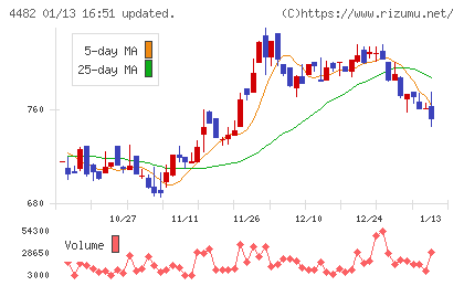 ウィルズチャート