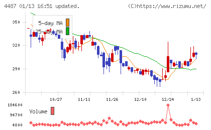 スペースマーケットチャート
